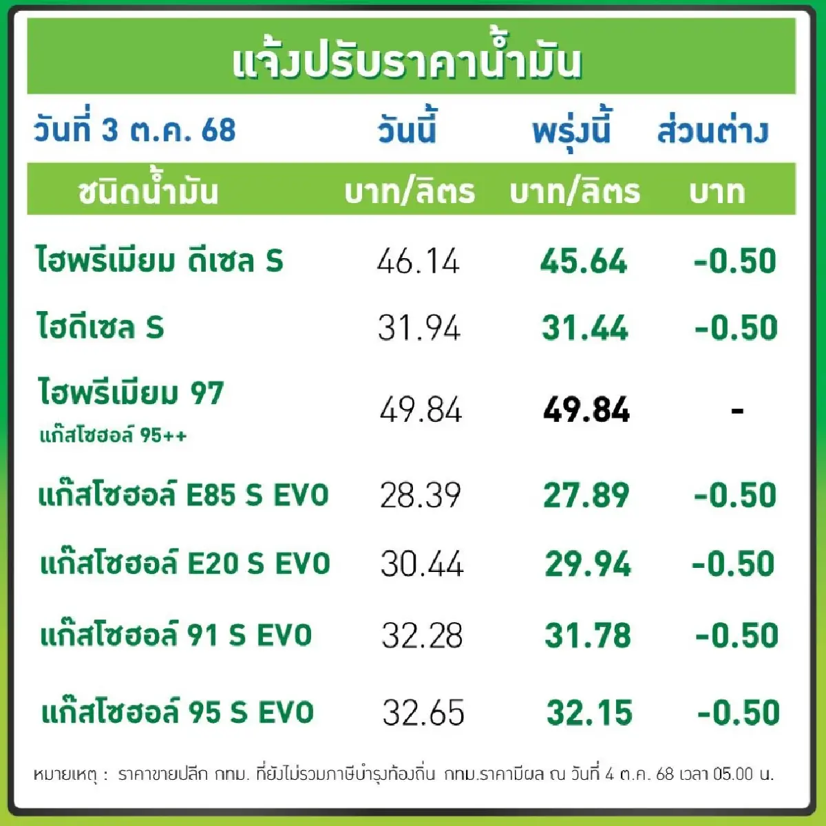 ข่าวดี! ปตท. - บางจาก ลดราคาน้ำมันทุกชนิด 50 สต./ลิตร เช็ก ราคาน้ำมันล่าสุด