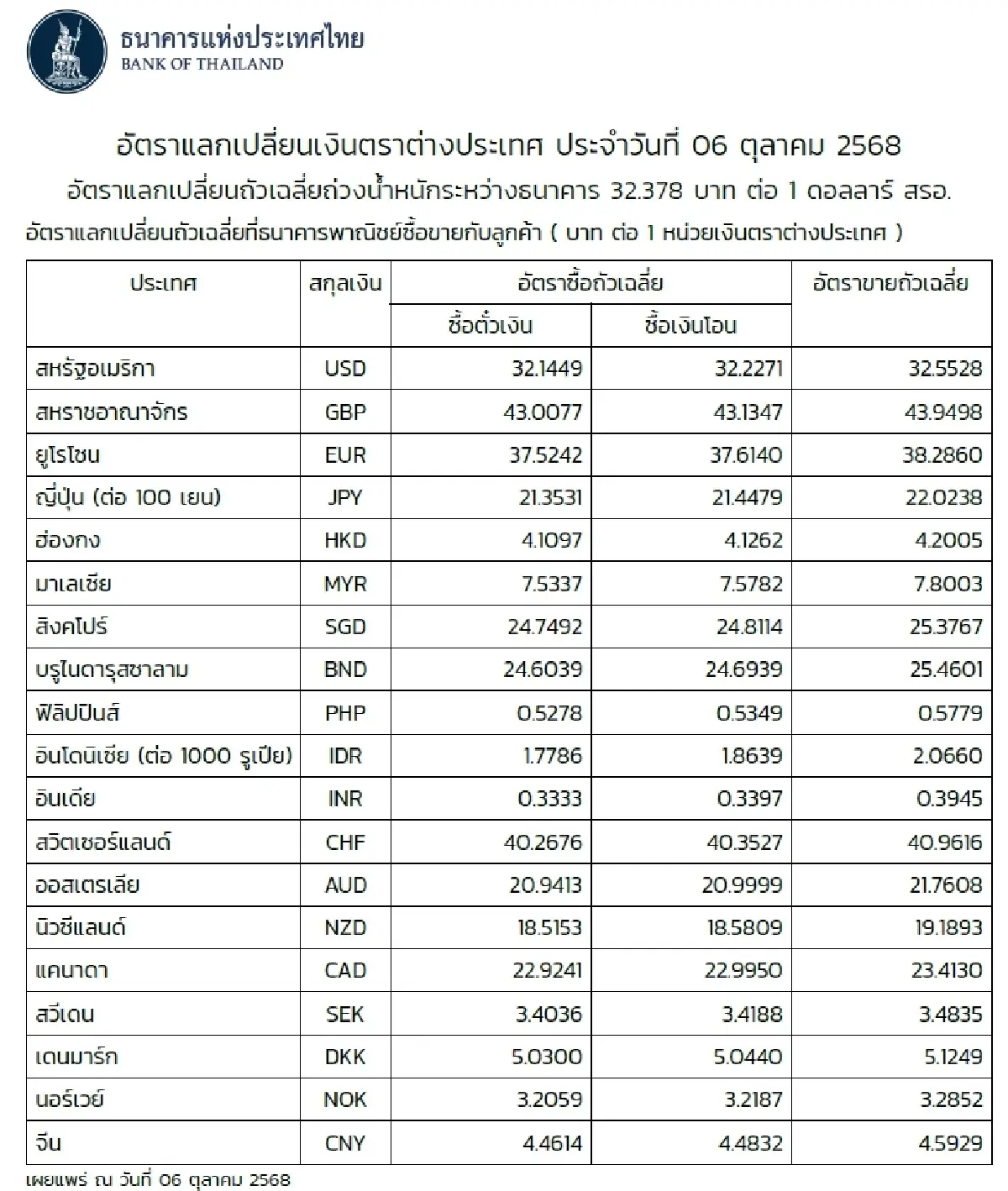 (ธปท.) อัตราแลกเปลี่ยนเงินตราต่างประเทศ ประจำวันที่ 6 ตุลาคม 2568