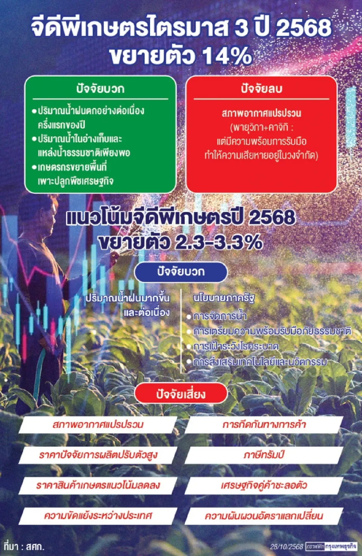 GDP เกษตรไตรมาส 3 ปีนี้ โต 1.4% ปัจจัยการจัดการดี‘น้ำ-โรคระบาด’