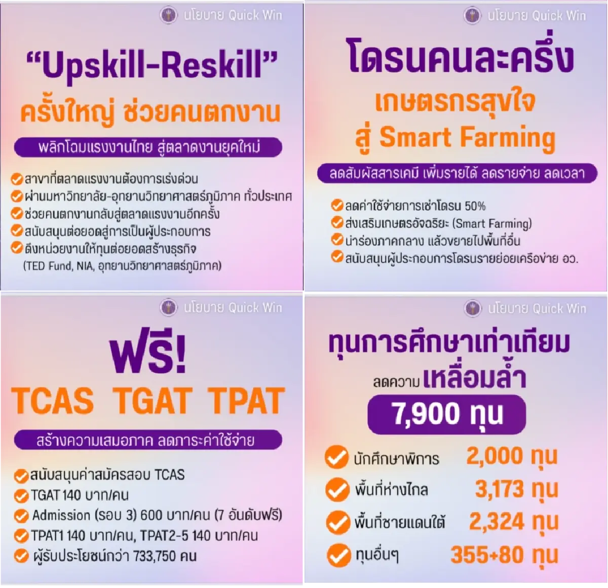 Quick Win “สุรศักดิ์” รมว.อว. ช่วย “คนตกงาน - เกษตรกร” แชร์ “โดรนคนละครึ่ง”