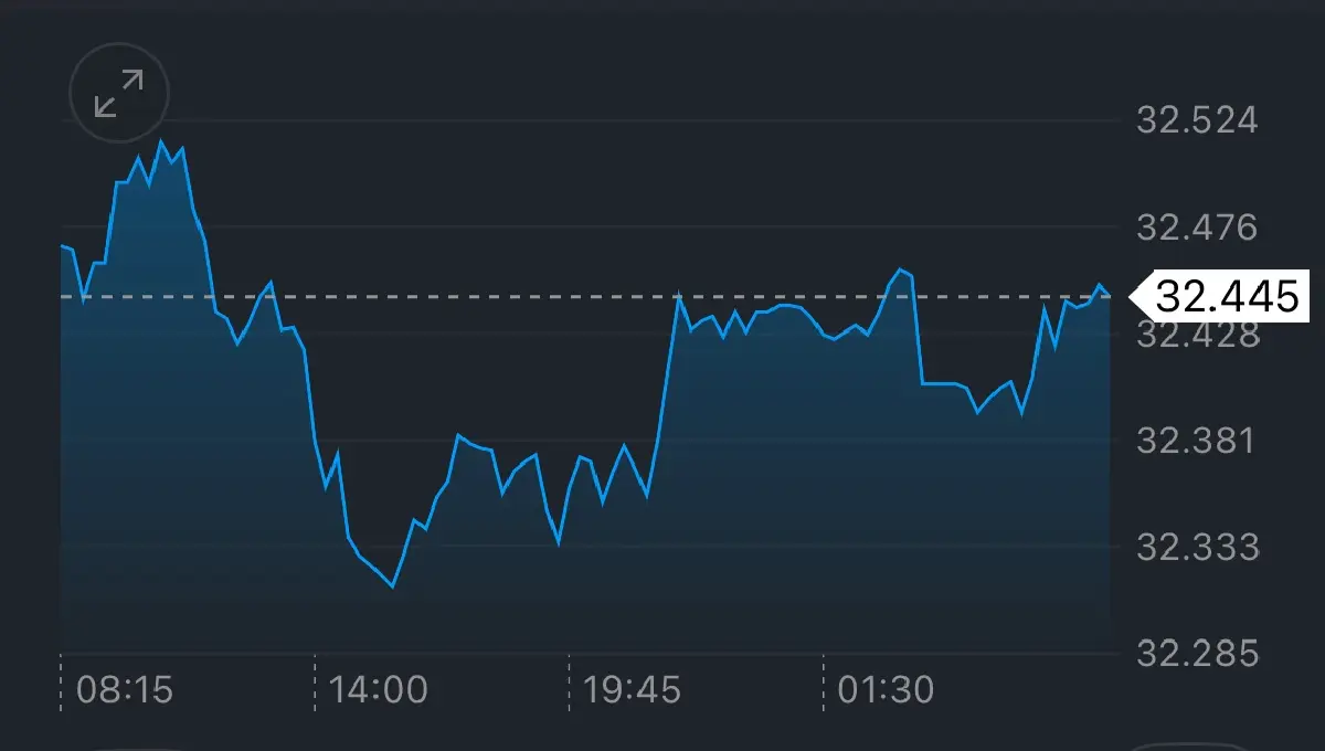 ค่าเงินบาทเปิดเช้านี้ 2 ต.ค.68 ‘อ่อนค่า‘ หลังดอลลาร์รีบาวด์