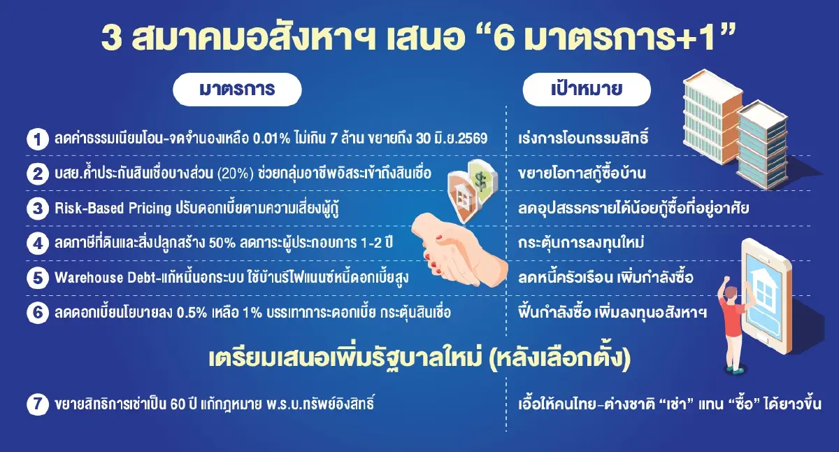 3สมาคมอสังหาฯดัน ‘6มาตรการ+1’ฟื้นตลาดชงรัฐบาลใหม่หนุนเช่า60ปี