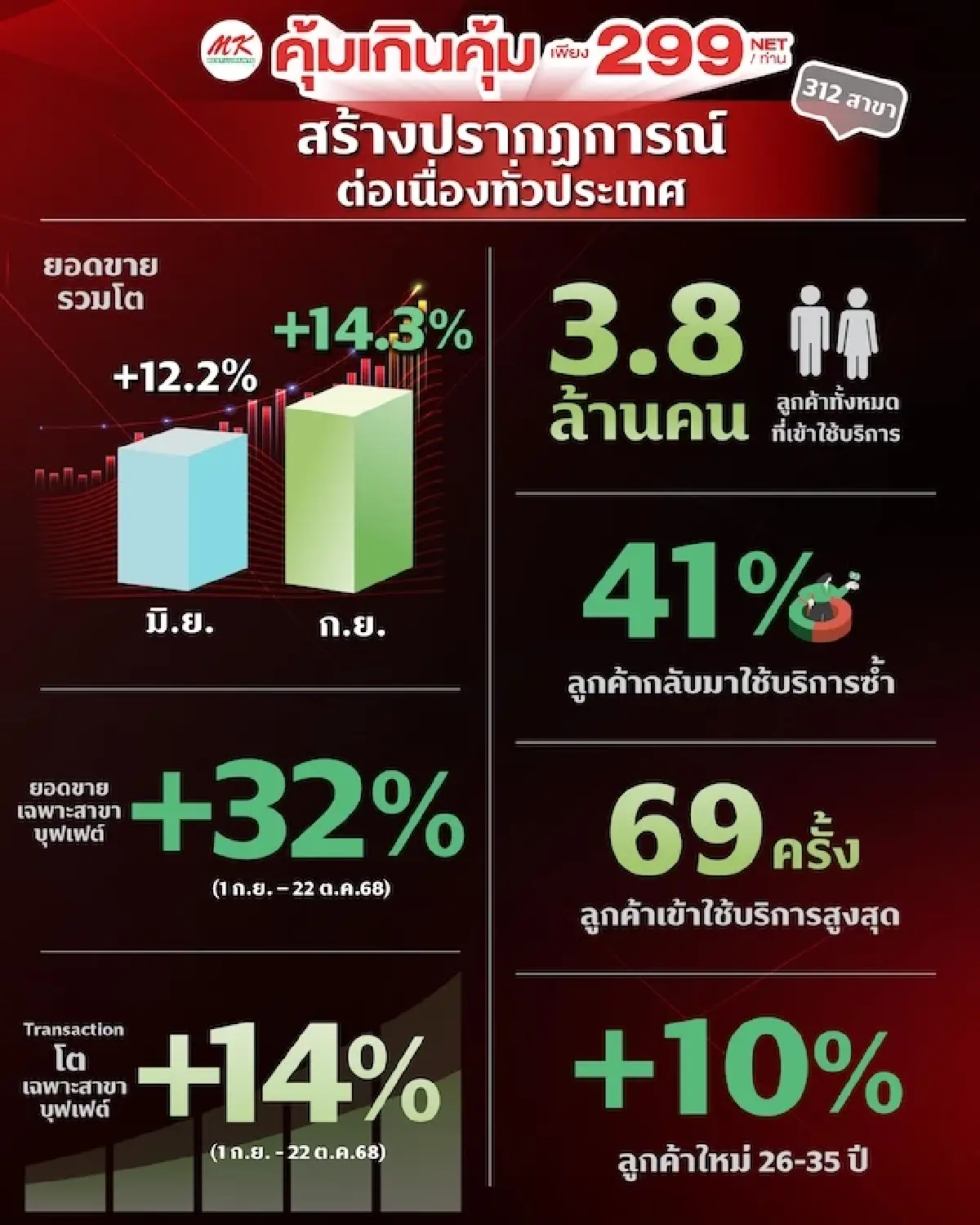 'สงครามราคา-บุฟเฟต์' หนุน MK โตแล้ว..โตอีก  เฉพาะเสิร์ฟ ‘เป็ด’ ยอดพุ่ง 5 เท่า