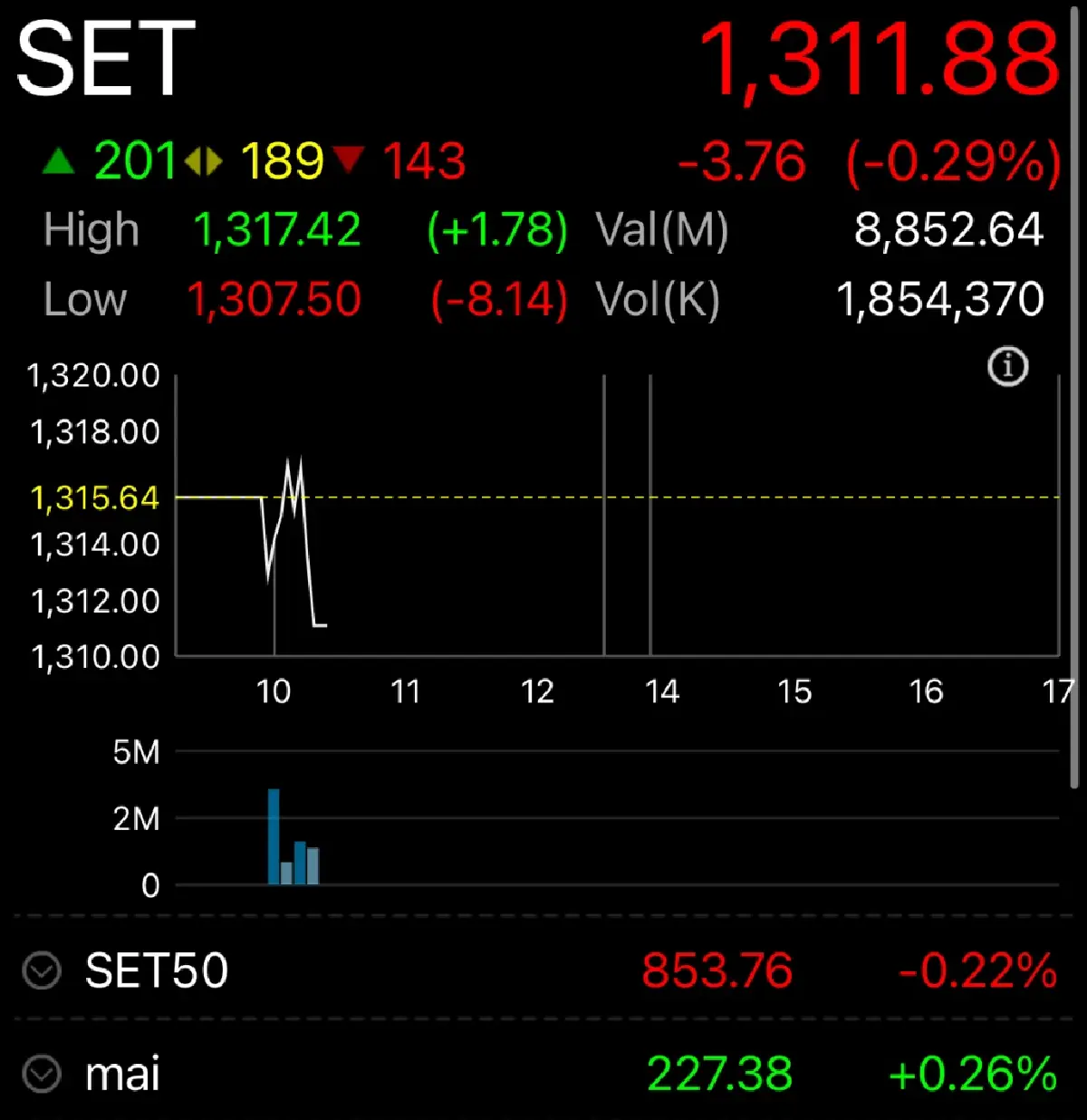หุ้นไทยเปิดตลาดวันนี้ ร่วงแรง 3.76  จุด พักฐานหลังเฟดดับหวังลดดบ.
