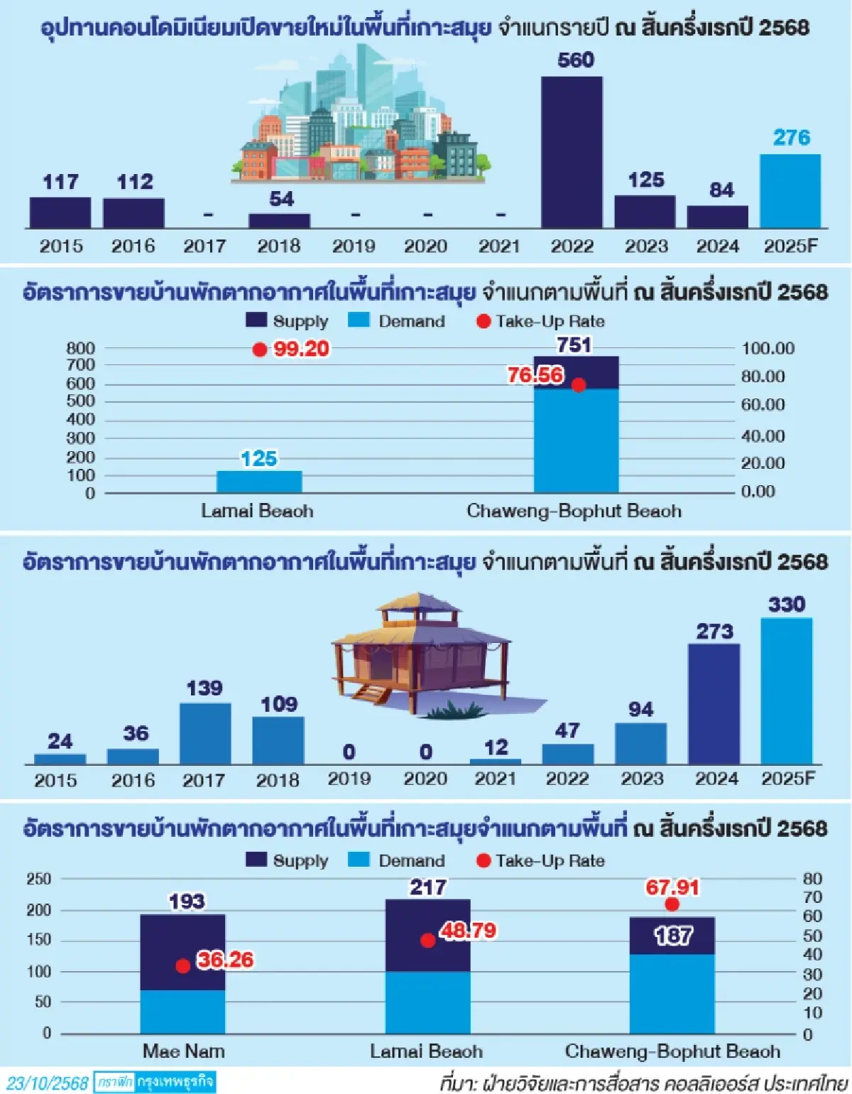 ต่างชาติแห่ลงทุน‘สมุย’ร้อนแรง ‘คอนโด-วิลล่า’ เปิดสูงสุดรอบ 15 ปี