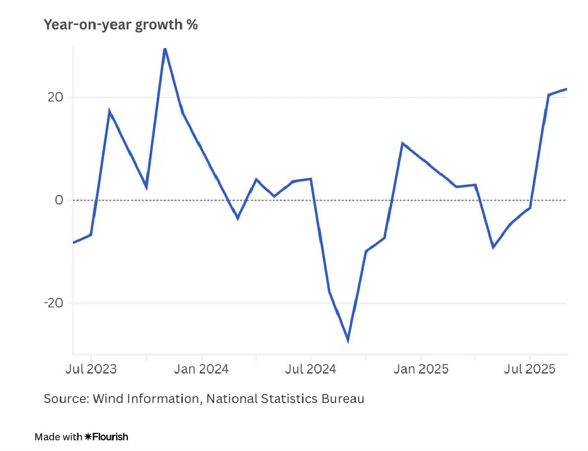 กำไรอุตสาหกรรมจีนพุ่ง 21.6% สูงสุดรอบ 2 ปี หลังหยุด ‘สงครามราคา’ หนุนผู้ผลิต