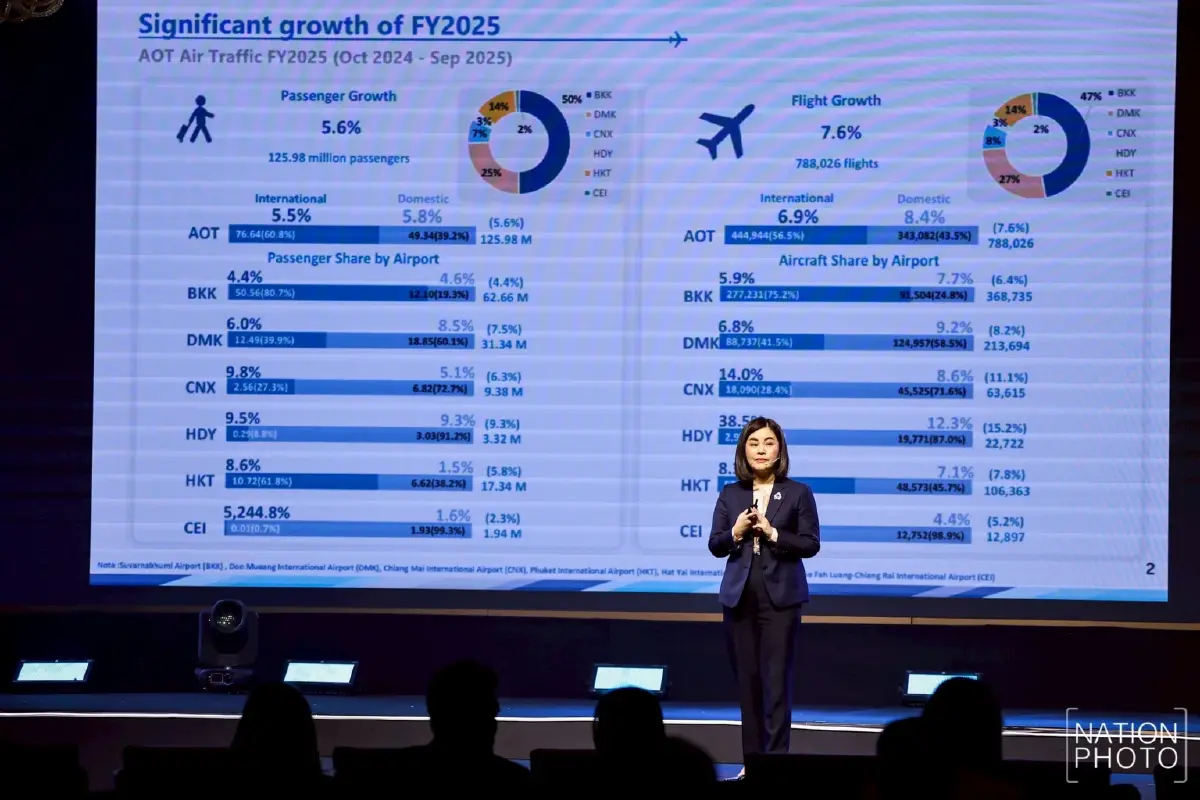 ทอท.ประกาศทรานส์ฟอร์มองค์กร มุ่งสร้างรายได้ Aero ตอกย้ำจุดแข็ง