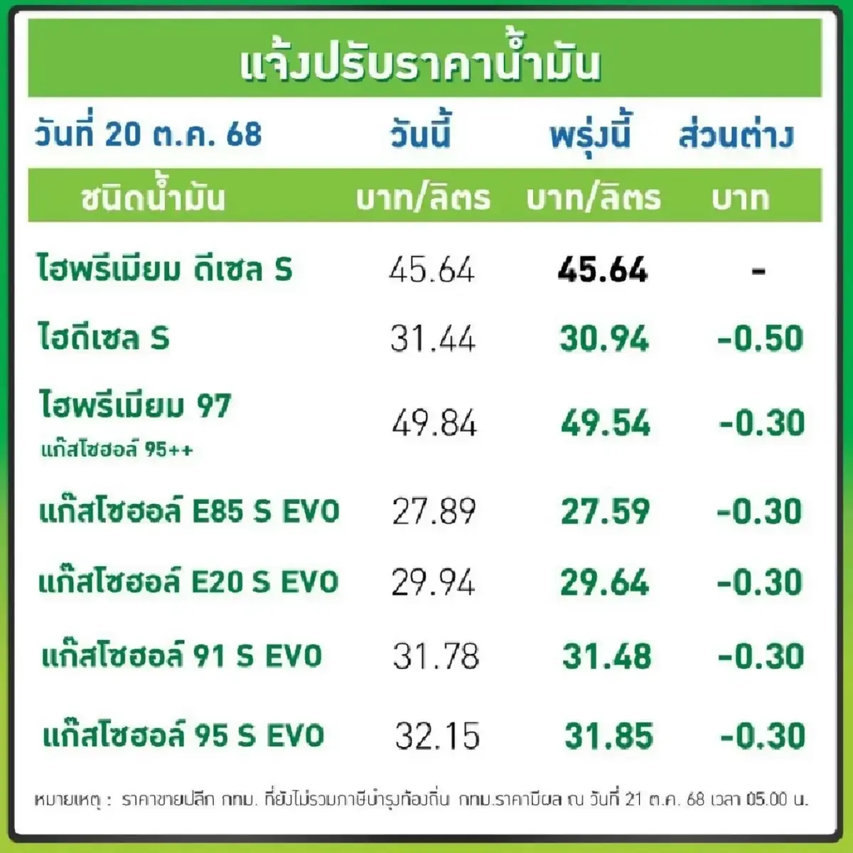 น้ำมันลดอีกแล้ว ปรับราคาน้ำมันวันนี้ 21 ต.ค.68 เบนซิน ดีเซล ลงหมด