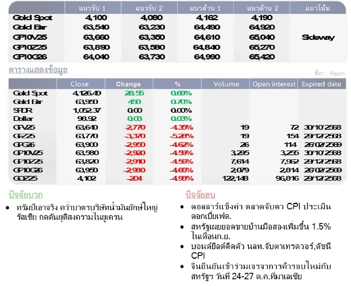 Gold Futures : บล.โกลเบล็ก  ราคาทองวันนี้  4,110.99  U$/ทรอยเอาน์ซ