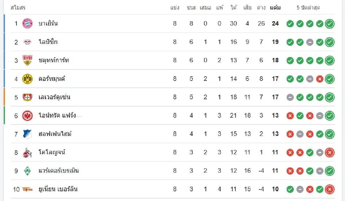 วิเคราะห์บอลวันนี้ ดูบอลสด 'เอาก์สบวร์ก พบ ดอร์ทมุนด์' บุนเดสลีกา