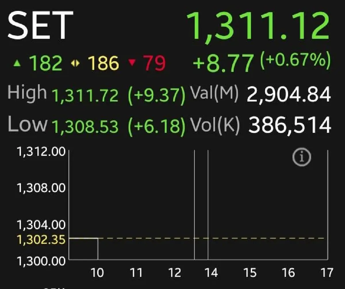 หุ้นไทยเช้านี้บวก 8.77 จุด PTTEP นำกลุ่มพลังงานขานรับน้ำมันพุ่ง จับตาทรัมป์พบสี จิ้นผิง ปลายเดือนนี้