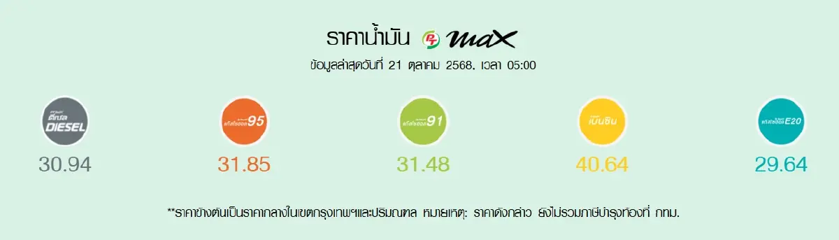 น้ำมันลดอีกแล้ว ปรับราคาน้ำมันวันนี้ 21 ต.ค.68 เบนซิน ดีเซล ลงหมด