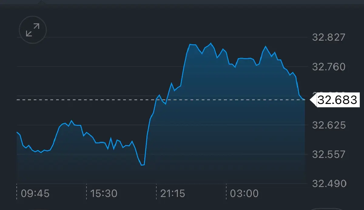 ค่าเงินบาทเปิดเช้านี้ 9 ต.ค.68 ‘อ่อนค่าหนัก‘  ตลาดระวังนโยบายเฟด