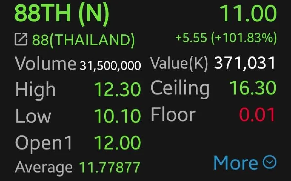 ตามคาด! หุ้น 88TH เทรดวันแรก พุ่งกระจาย 101.83% กลุ่ม Hair Care แกร่ง 'โบรก'คาดกำไร 3 ปีโตอีก 42%