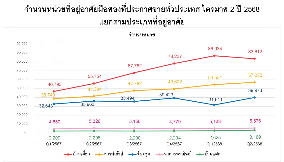 ประกาศขายบ้านมือสอง พุ่ง34.6% 1.8แสนหน่วย มูลค่า 7.5แสนล้าน
