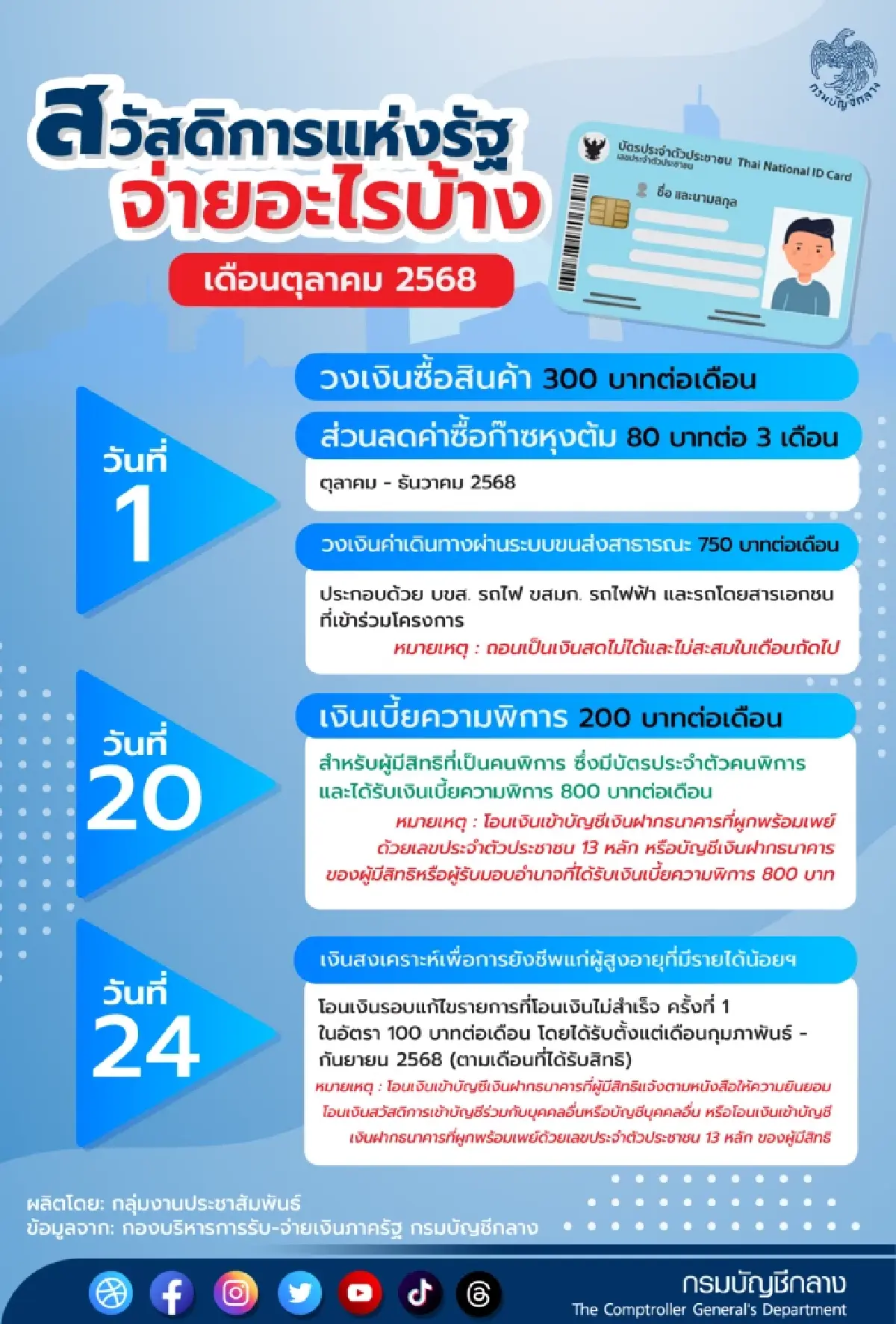 เช็คเลย! บัญชีกลางจ่ายบัตรสวัสดิการแห่งรัฐเดือนต.ค. จ่ายทุกสิทธิ 4.5 พันล้าน