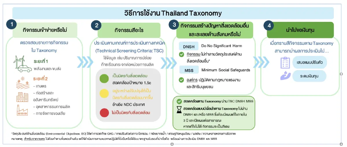 ปลดล็อกโอกาสใหม่: Thailand Taxonomy กับเงินทุนเพื่อธุรกิจสีเขียว