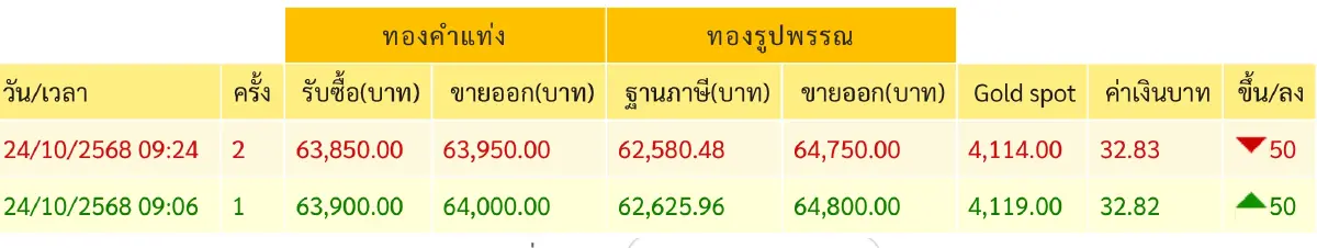 ราคาทองวันนี้ 24 ต.ค.68  ทองแท่ง ทองรูปพรรณ เปิดตลาด ขึ้น 50 บาท