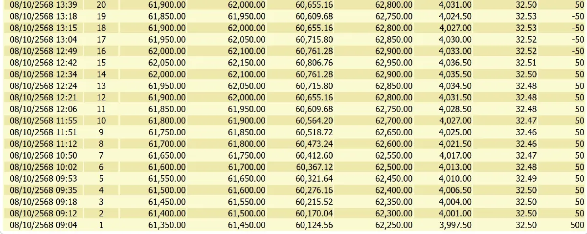 ราคาทองคำวันนี้ (8 ต.ค.68) ผันผวนหนัก ล่าสุด ปิดตลาด พุ่ง 1,400 บาท