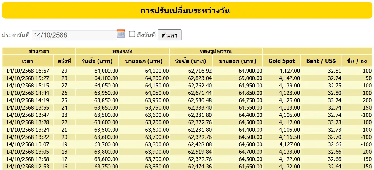 ราคาทองคำวันนี้ (14 ต.ค.68) ผันผวนหนัก ล่าสุด ปิดตลาด พุ่ง 1,350 บาท