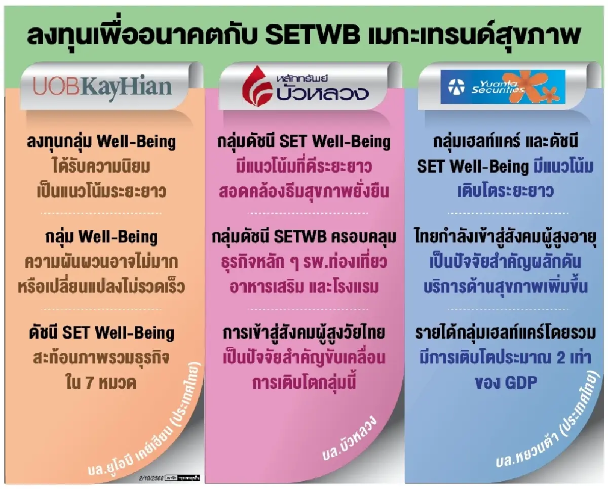 โบรกยก ‘SETWB’ ธีมอนาคต หนุน ‘มั่นคง’ พอร์ตลงทุนระยะยาว