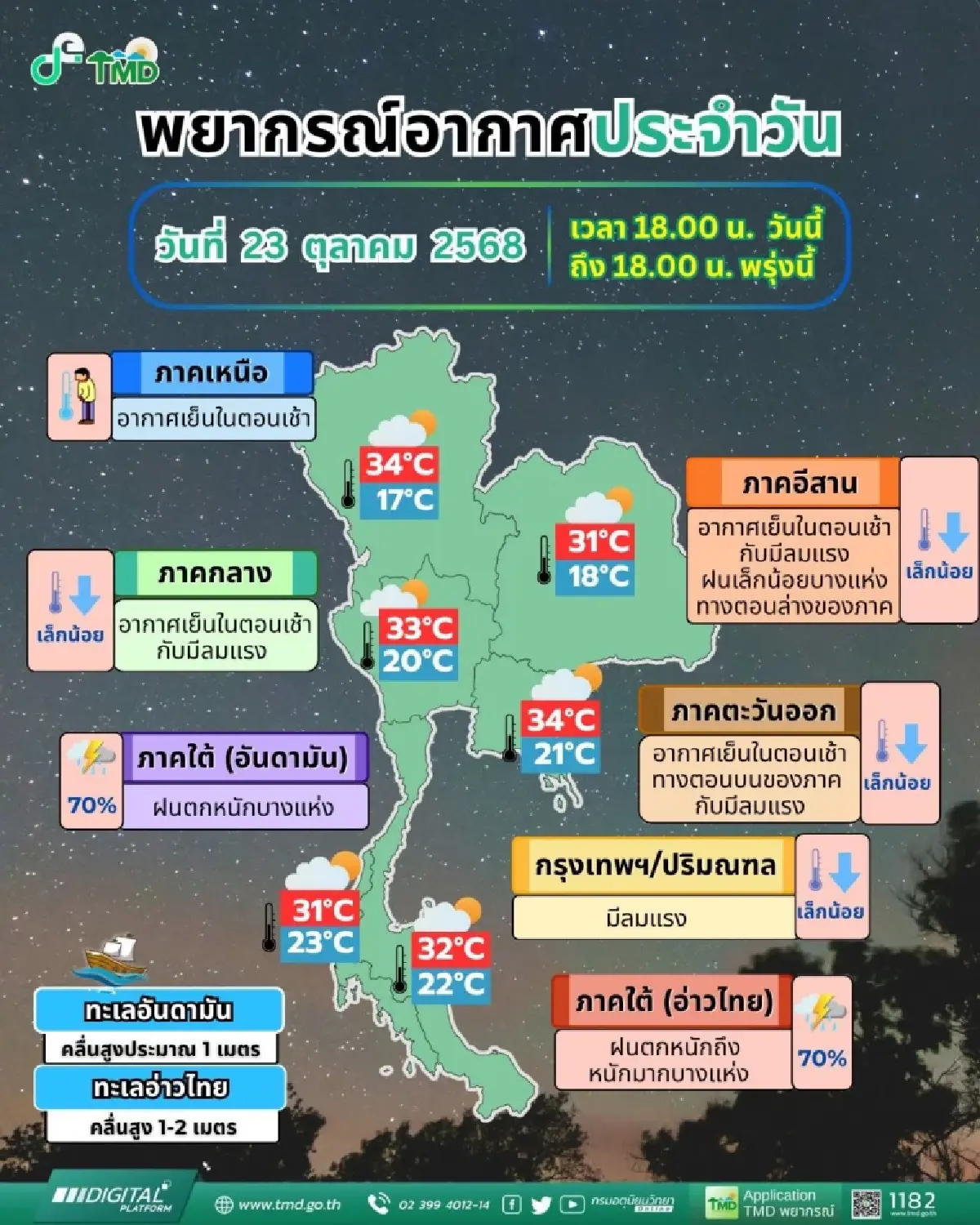 ลมหนาวมาเยือนไทยตอนบน อากาศเย็น มีลมแรง ยอดดอย 9 องศา - ภาคใต้ฝนตกหนัก