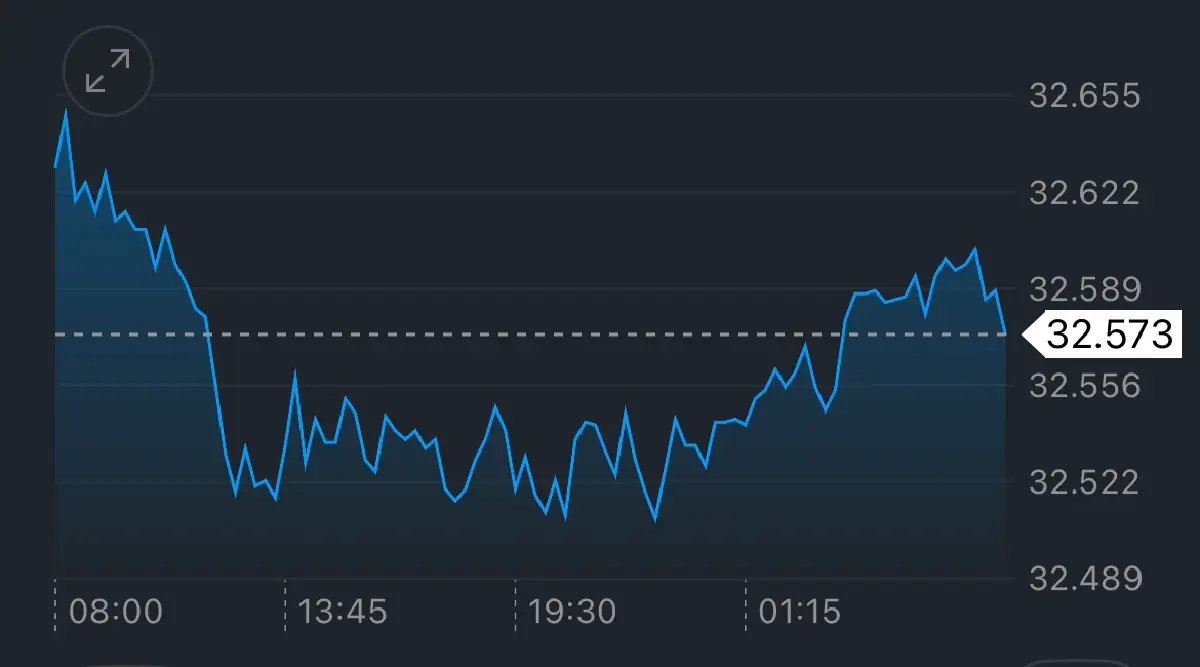 ค่าเงินบาทเปิดเช้านี้ 14 ต.ค.68 ‘แข็งค่า‘ ขัดแย้งการค้าสหรัฐ-จีน
