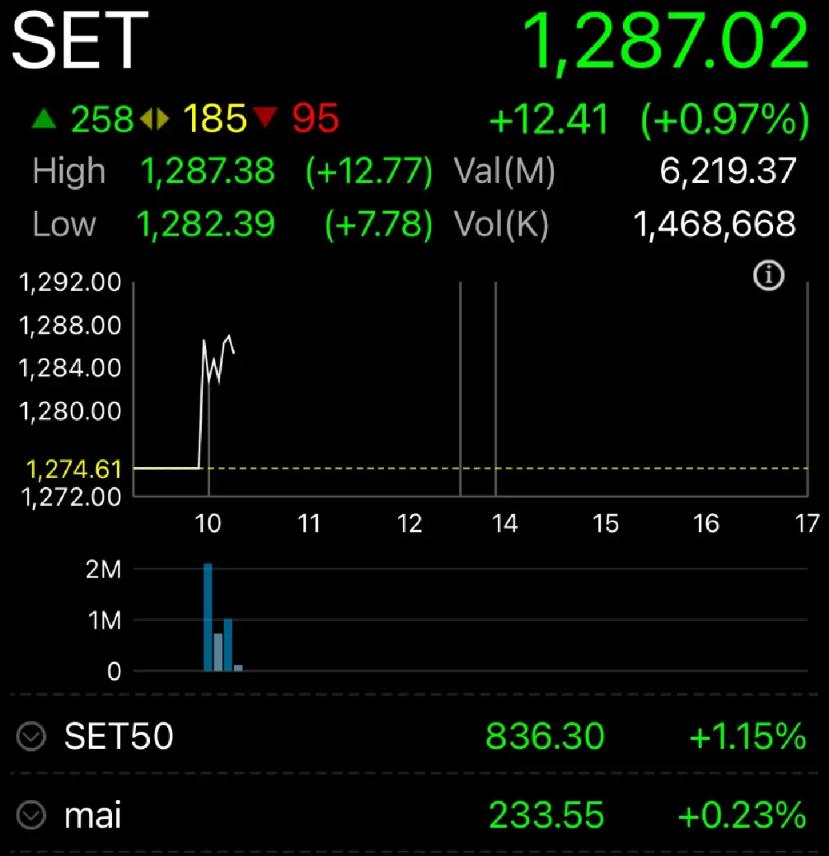 หุ้นไทยเปิดตลาดวันนี้ บวก 12.41 จุด รับแรงหนุนนอกและในประเทศ