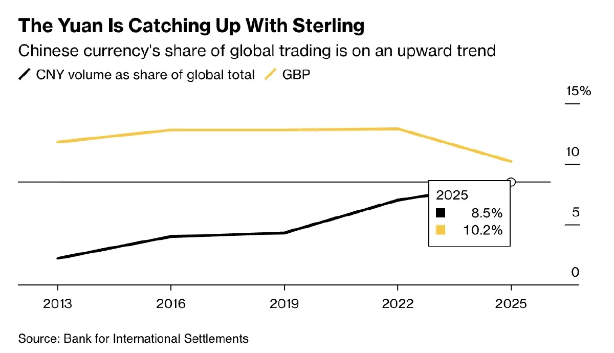 ‘หยวน’ รุกหนัก  ขึ้นอันดับ 4  สกุลเงินเทรดสูงสุดโลก ใกล้แซงเงินปอนด์