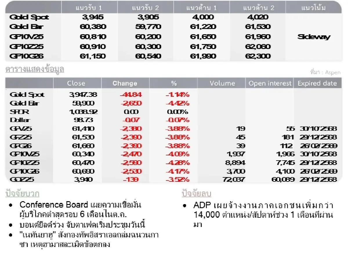 Gold Futures : บล.โกลเบล็ก ราคาทองวันนี้ 3,952.99   U$/ทรอยเอาน์ซ