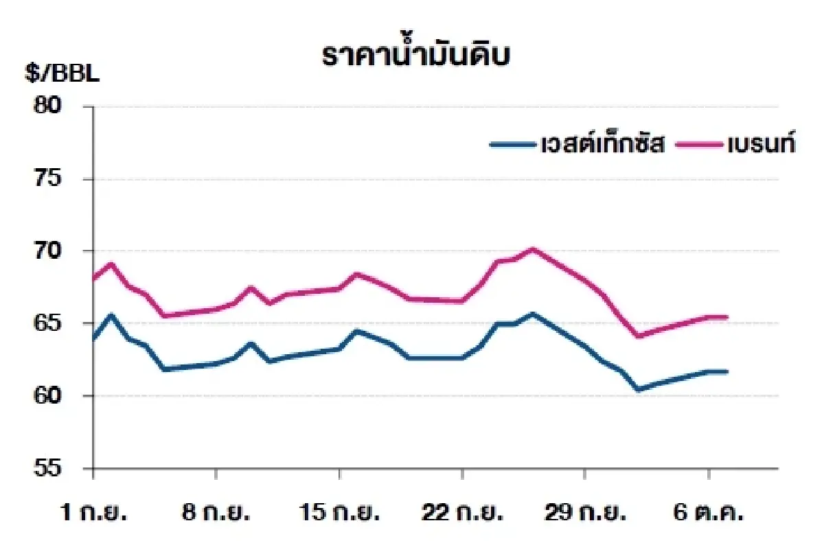 เวสต์เทกซัส 61.73 ดอลลาร์สหรัฐฯ /บาร์เรล เบรนท์ 65.45 ดอลลาร์สหรัฐฯ /บาร์เรล