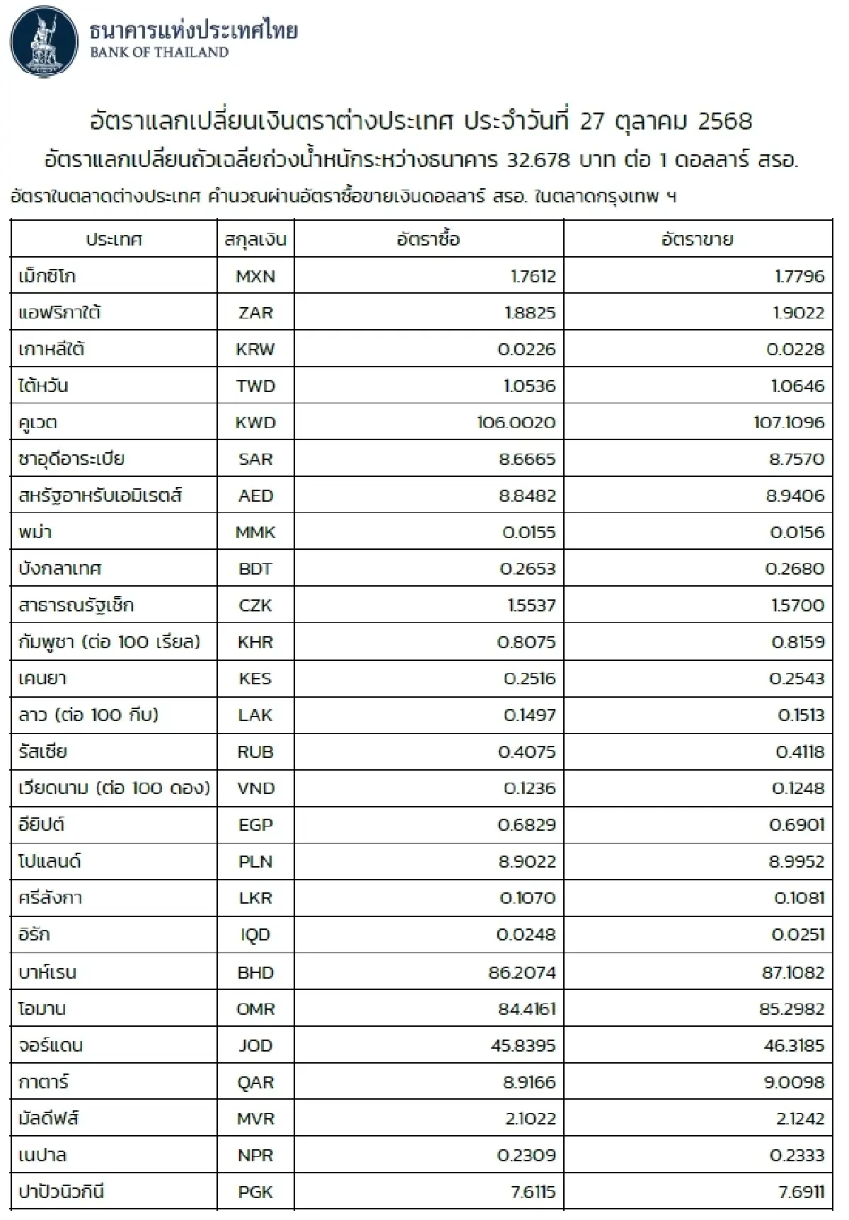 (ธปท.) อัตราแลกเปลี่ยนเงินตราต่างประเทศ ประจำวันที่ 27 ตุลาคม 2568
