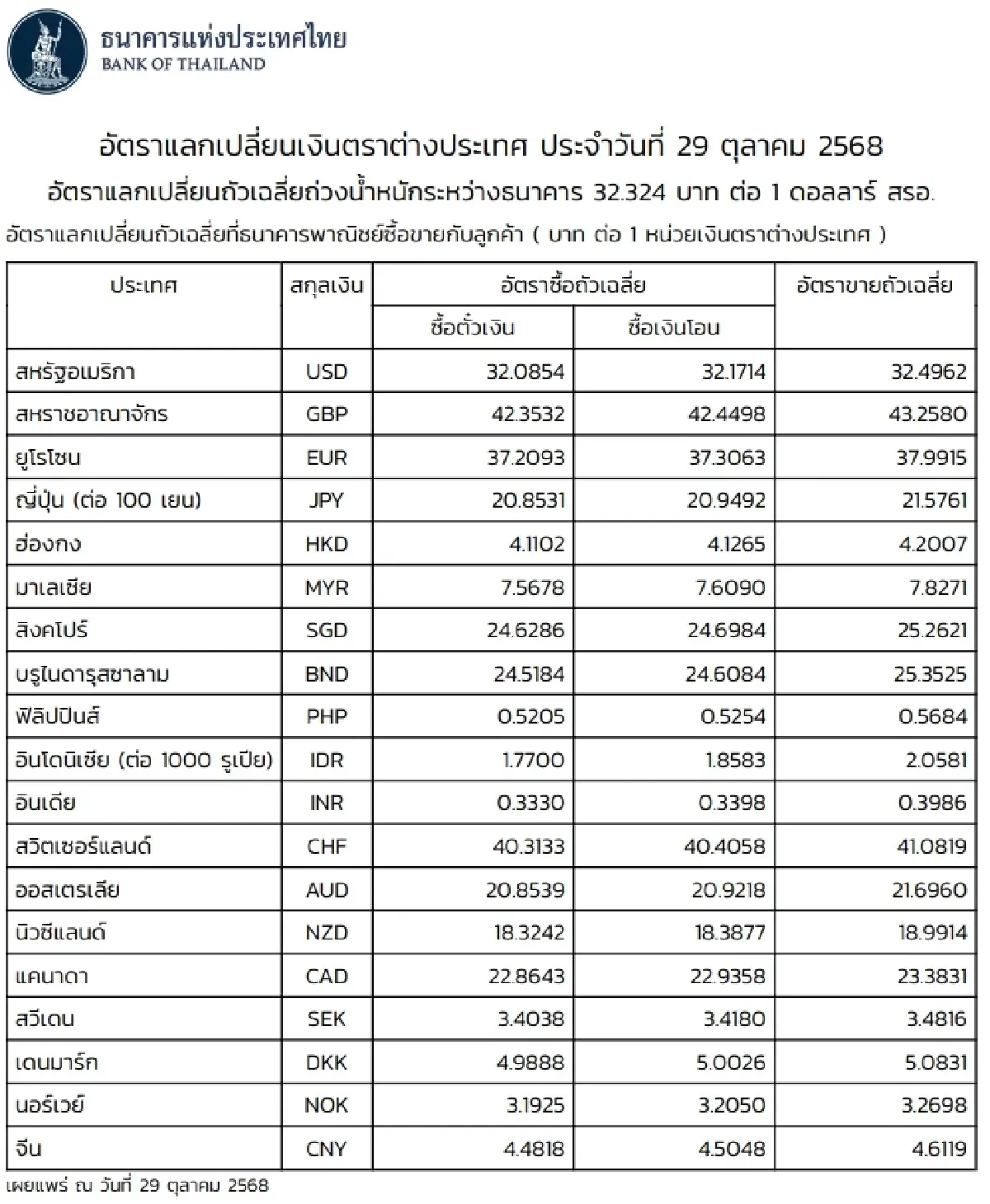 (ธปท.) อัตราแลกเปลี่ยนเงินตราต่างประเทศ ประจำวันที่ 29 ตุลาคม 2568