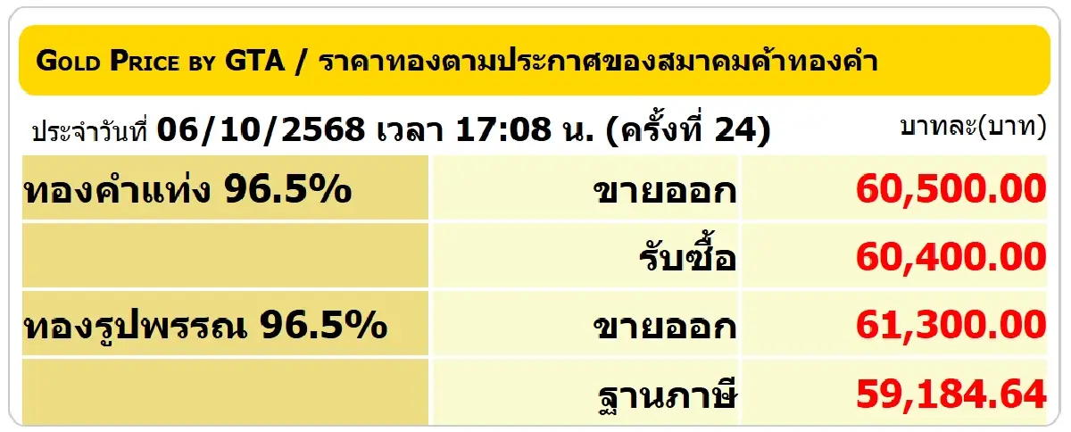 ราคาทองคำวันนี้ (6 ต.ค.68) ปรับ 24 ครั้ง ล่าสุด ปิดตลาด บวก 1,050 บาท