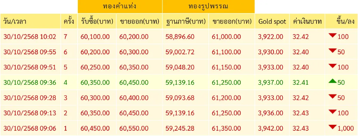 ราคาทองวันนี้ 30 ต.ค.68  ทองแท่ง เปิดตลาด  ร่วงแรง 1,000 บาท