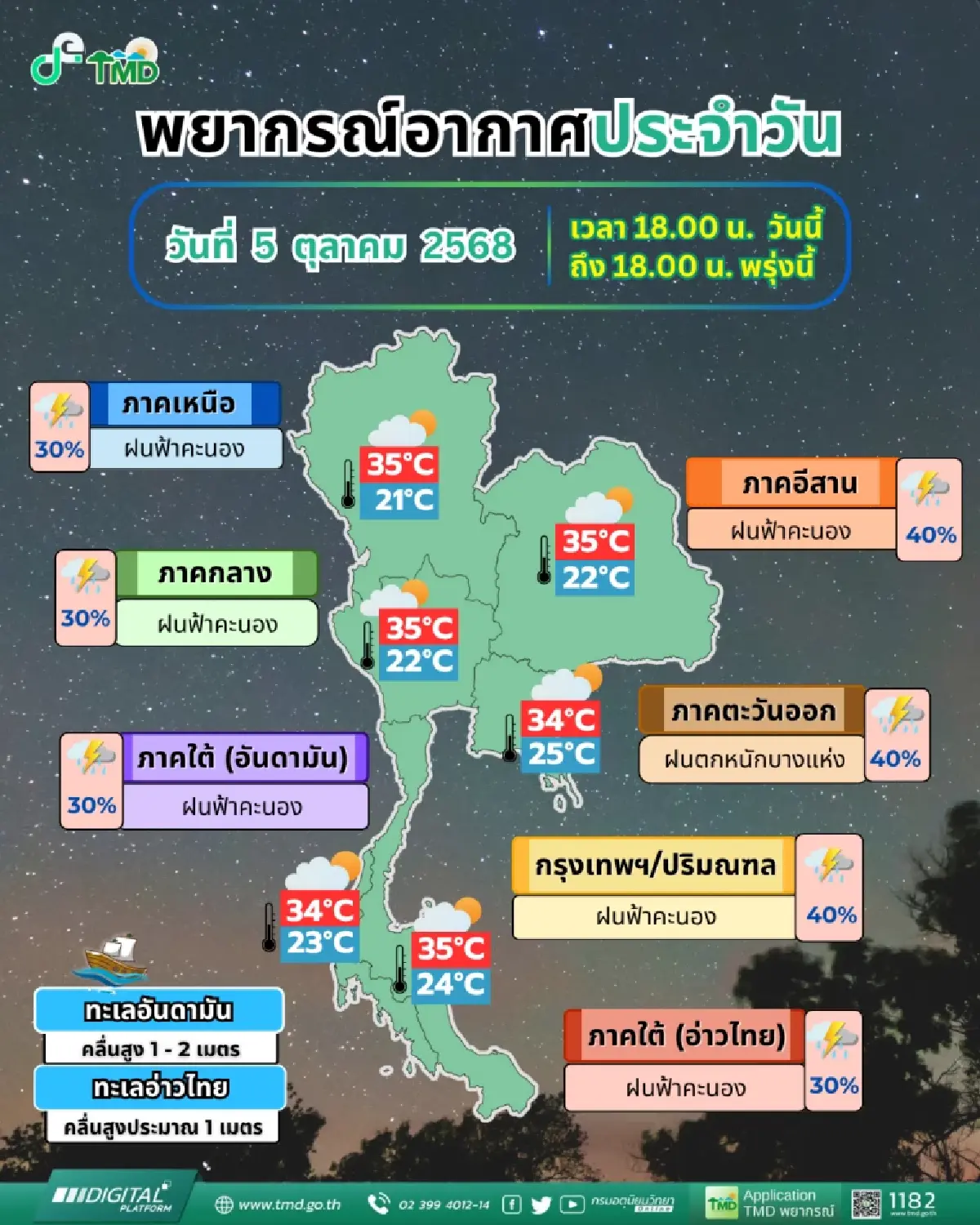 มรสุมกำลังแรง ทำ 32 จังหวัด ฝนตกหนักบางแห่ง เช็กเลยพื้นที่เสี่ยง