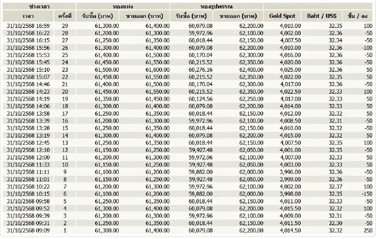 ราคาทองวันนี้ (31 ต.ค. 68) ปิดตลาด ราคาทองขึ้น 250 บาท ทองรูปพรรณขาย 62,200
