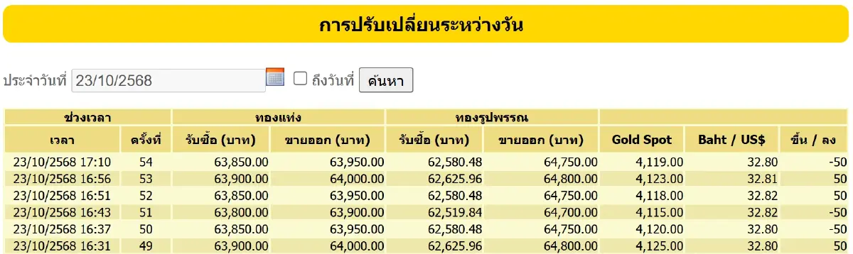 ราคาทองวันนี้ (23 ต.ค.) ผันผวนหนักปรับ 53 ครั้ง เช็กราคาทอง ล่าสุด