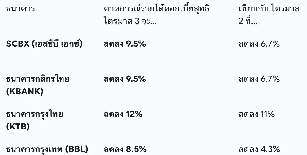 'ฟิทช์' เตือนเศรษฐกิจไทยอ่อนแอ อาจฉุดรายได้สินเชื่อ ‘4 แบงก์ใหญ่’ วูบ