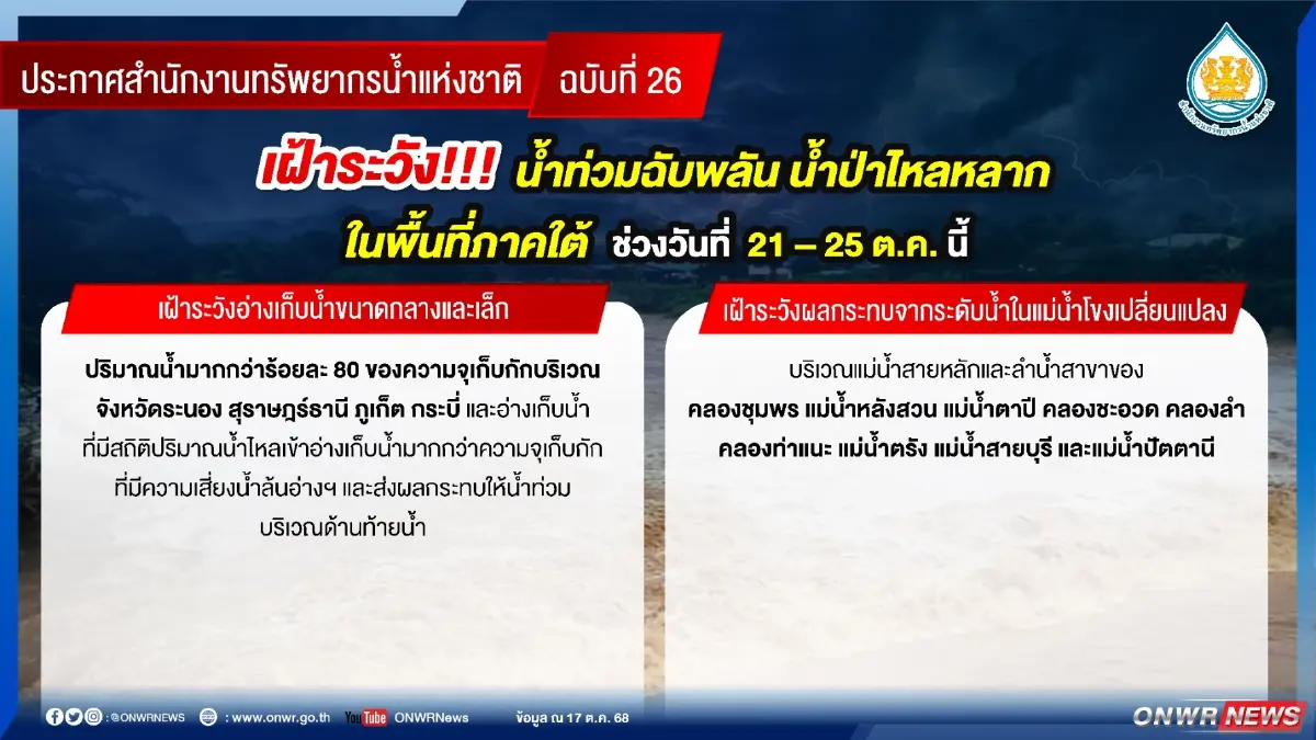 สทนช. เตือน 14 จว.ภาคใต้ เฝ้าระวังสูงสุด น้ำท่วม-ดินถล่ม 21-25 ต.ค.