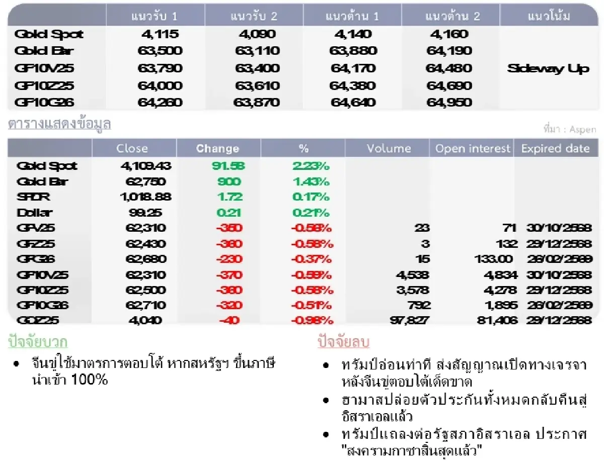 Gold Futures : บล.โกลเบล็ก ราคาทองวันนี้  4,167.53  U$/ทรอยเอาน์ซ