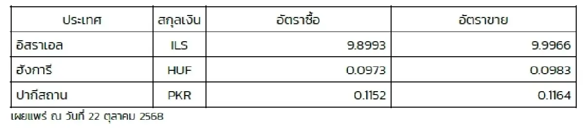 (ธปท.) อัตราแลกเปลี่ยนเงินตราต่างประเทศ ประจำวันที่ 22 ตุลาคม 2568