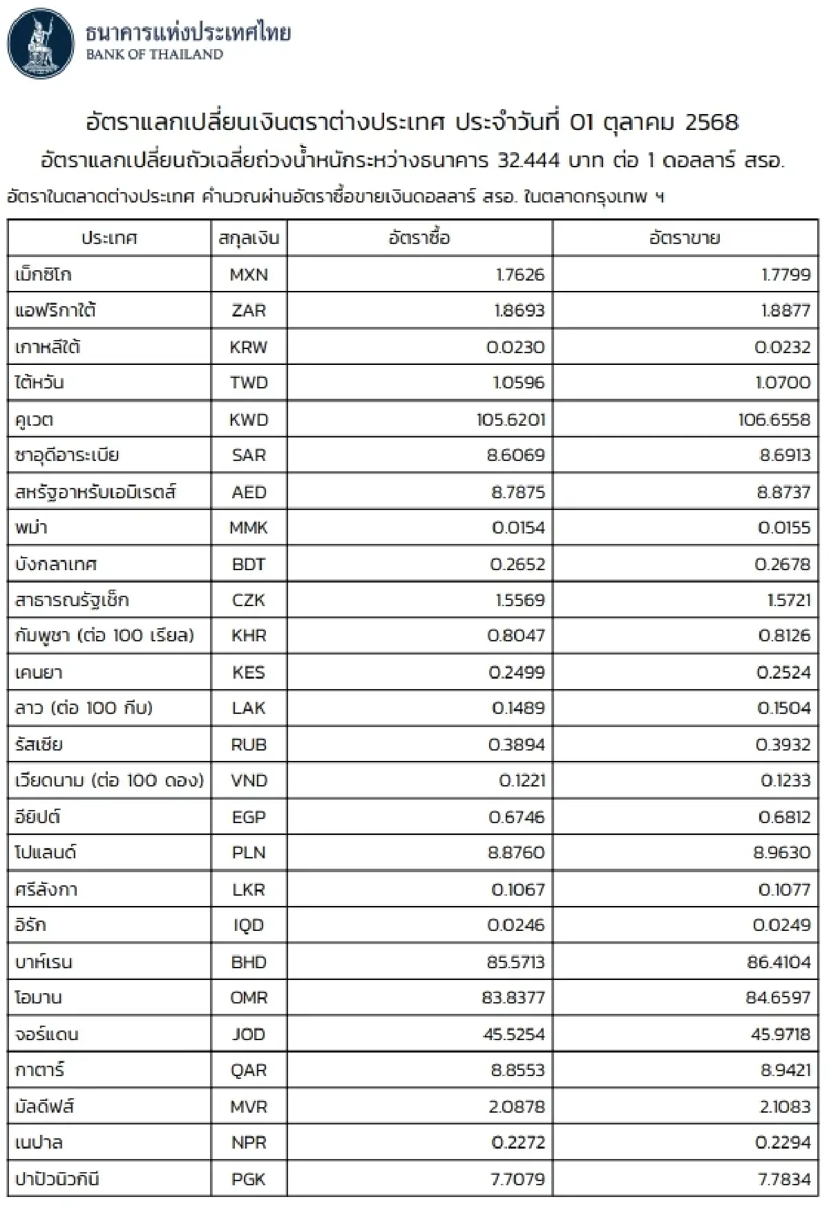(ธปท.) อัตราแลกเปลี่ยนเงินตราต่างประเทศ ประจำวันที่ 1 ตุลาคม 2568