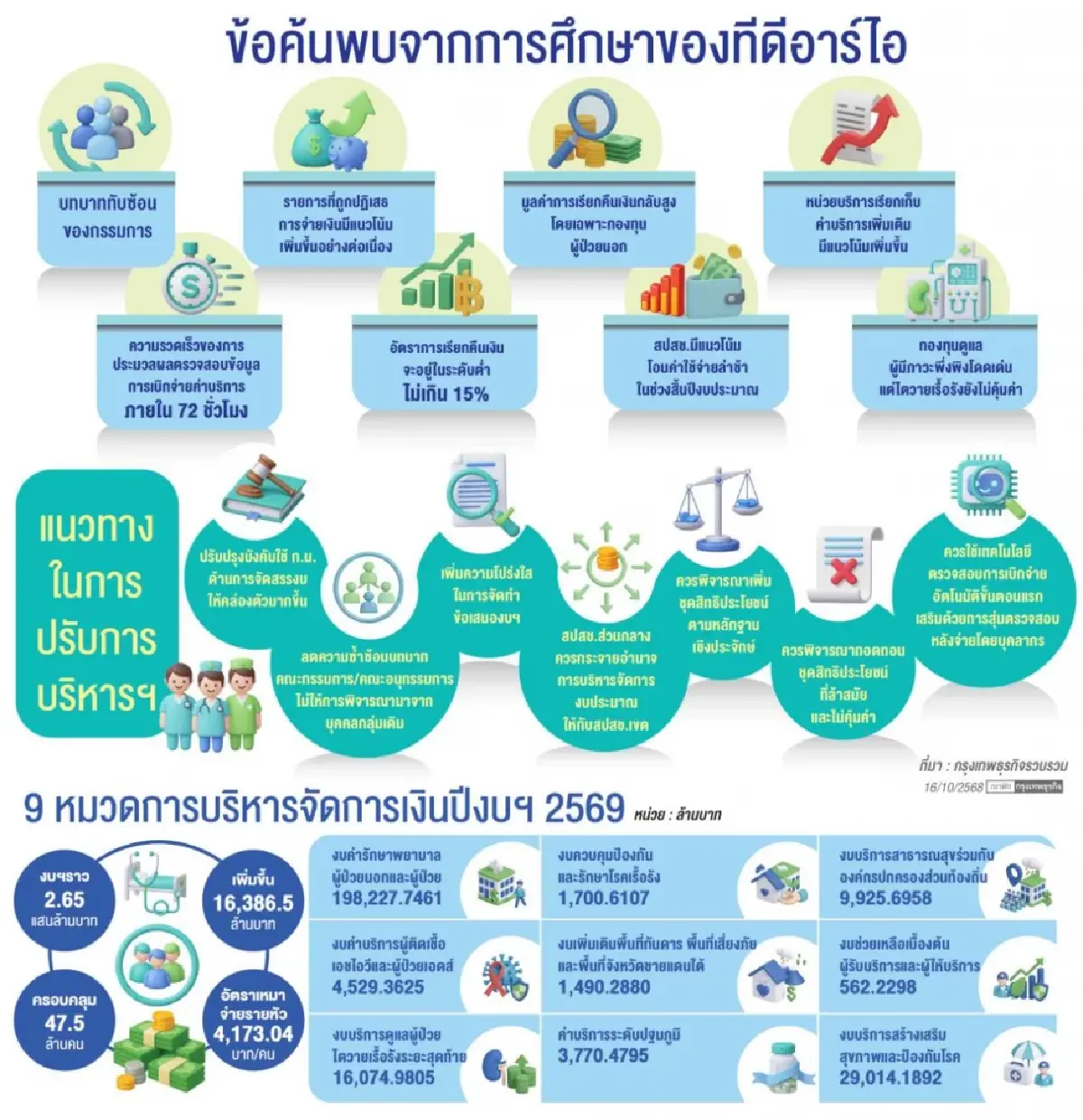 เจาะจุดอ่อน‘บัตรทอง 30 บาท’ กก.ทับซ้อน -มูลค่าเรียกคืนเงินผู้ป่วยนอกสูง