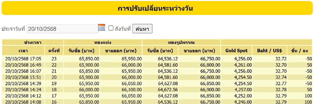 ราคาทองคำวันนี้ (20 ต.ค.) ผันผวนหนัก เช็ก ราคาทอง ล่าสุด หลัง ปิดตลาด