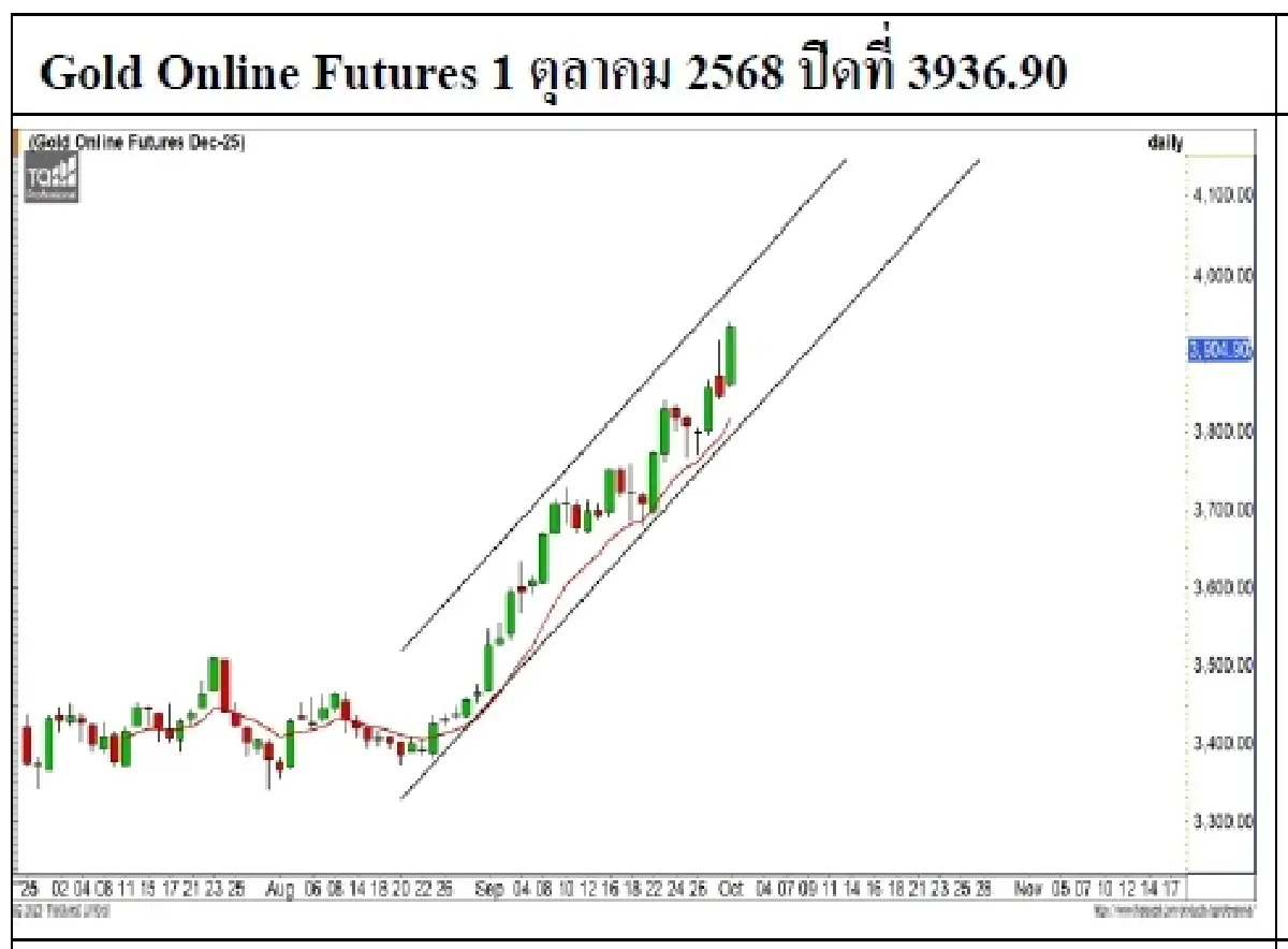 Daily Gold Futures :  Gold Spot  3,868.12 U$/ทรอยเอาน์ซ (2 ต.ค. ณ เวลา 12.17น.)