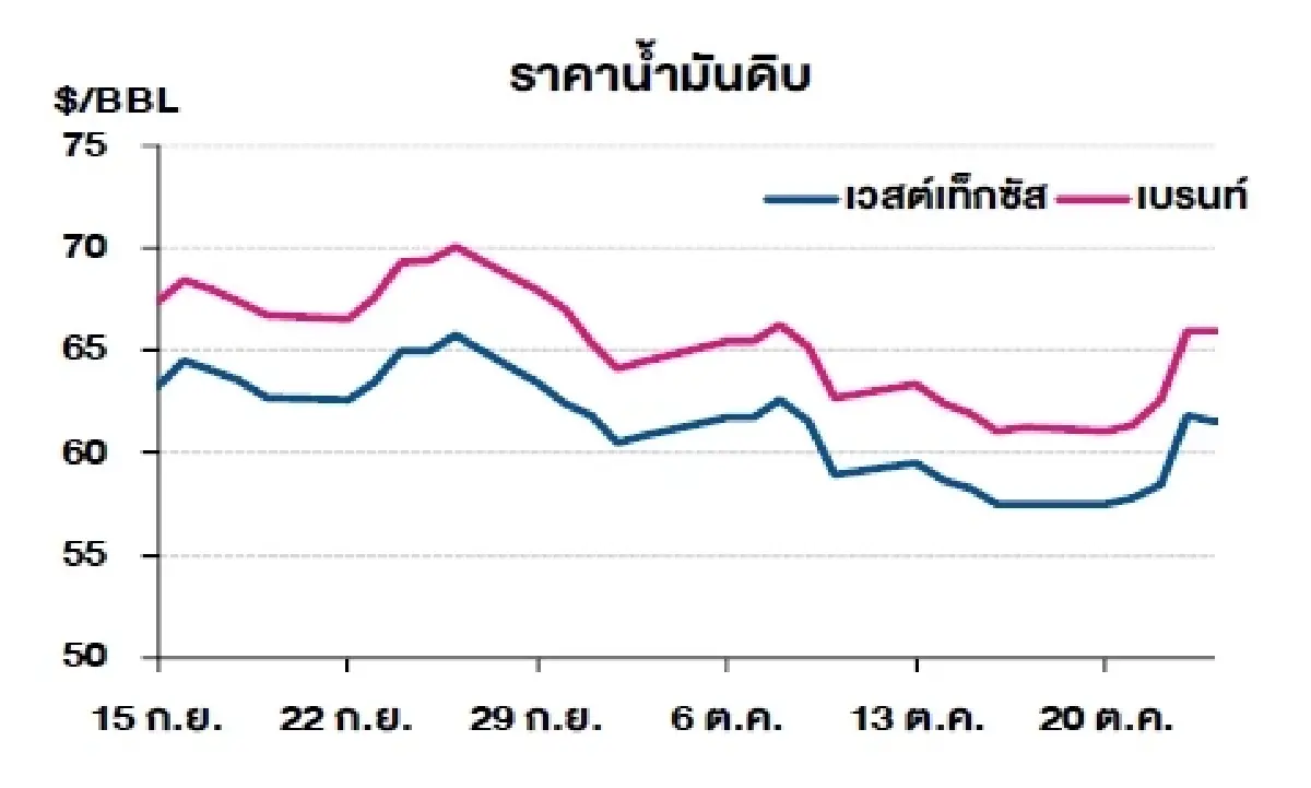 เวสต์เทกซัส 61.50 ดอลลาร์สหรัฐฯ /บาร์เรล เบรนท์ 65.94 ดอลลาร์สหรัฐฯ /บาร์เรล