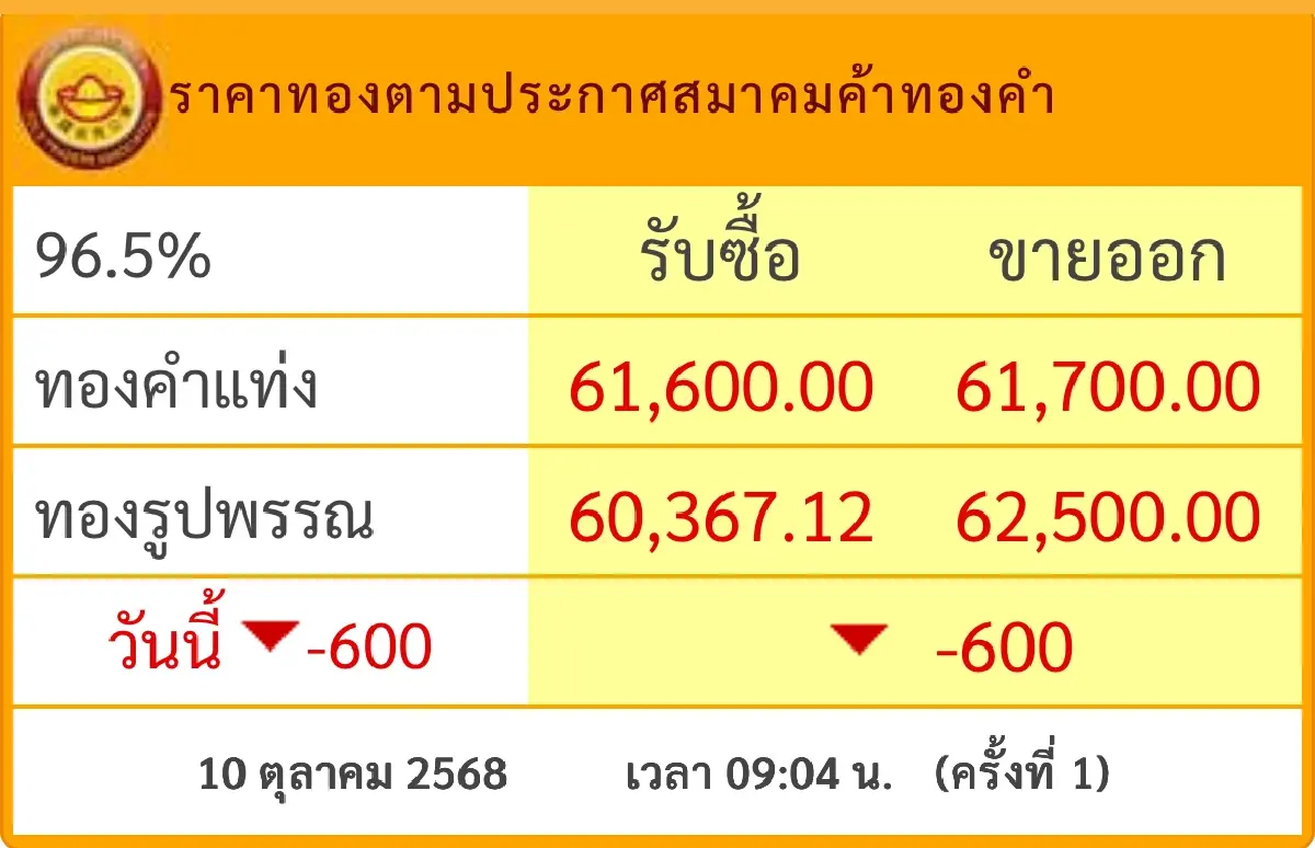 ราคาทองวันนี้ 10 ต.ค.68 ทองแท่ง ทองรูปพรรณ เปิดตลาด ร่วงแรง 600 บาท