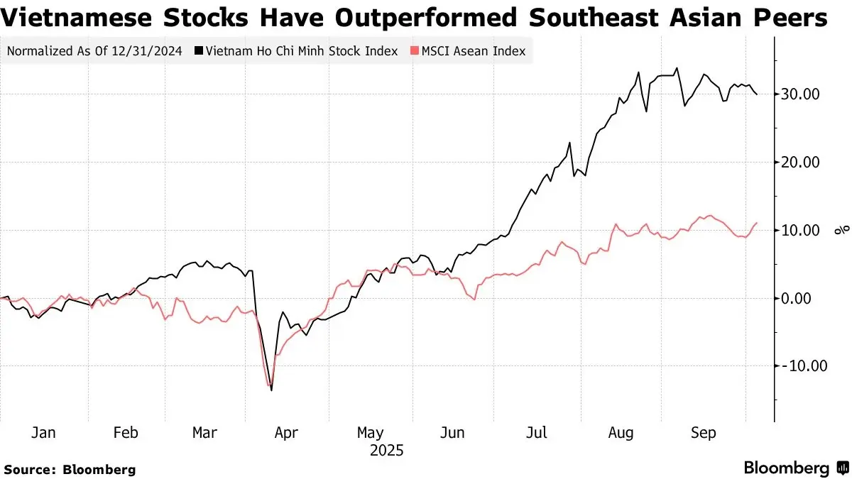 ‘หุ้นเวียดนาม’ ลุ้น อัปเกรดสู่ตลาดเกิดใหม่ ปลดล็อกเงินทุน 5 พันล้านดอลลาร์