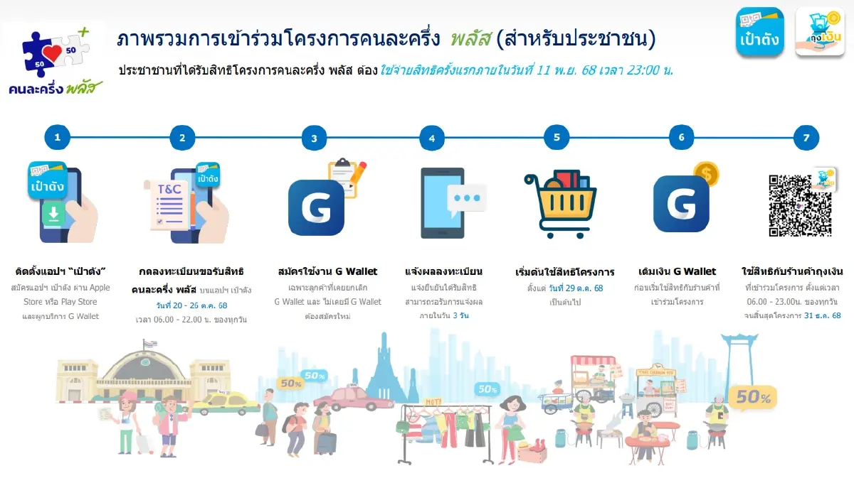 คนละครึ่ง พลัส สิทธิใกล้เต็ม 'รอผลลงทะเบียน 3 วัน' ได้สิทธิหรือไม่ เช็กเลย